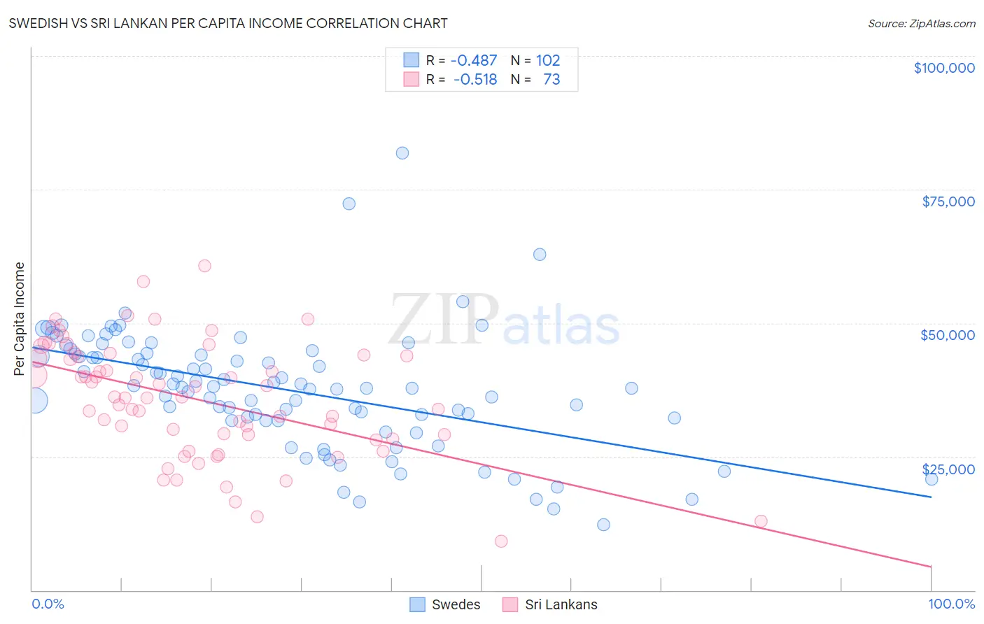 Swedish vs Sri Lankan Per Capita Income