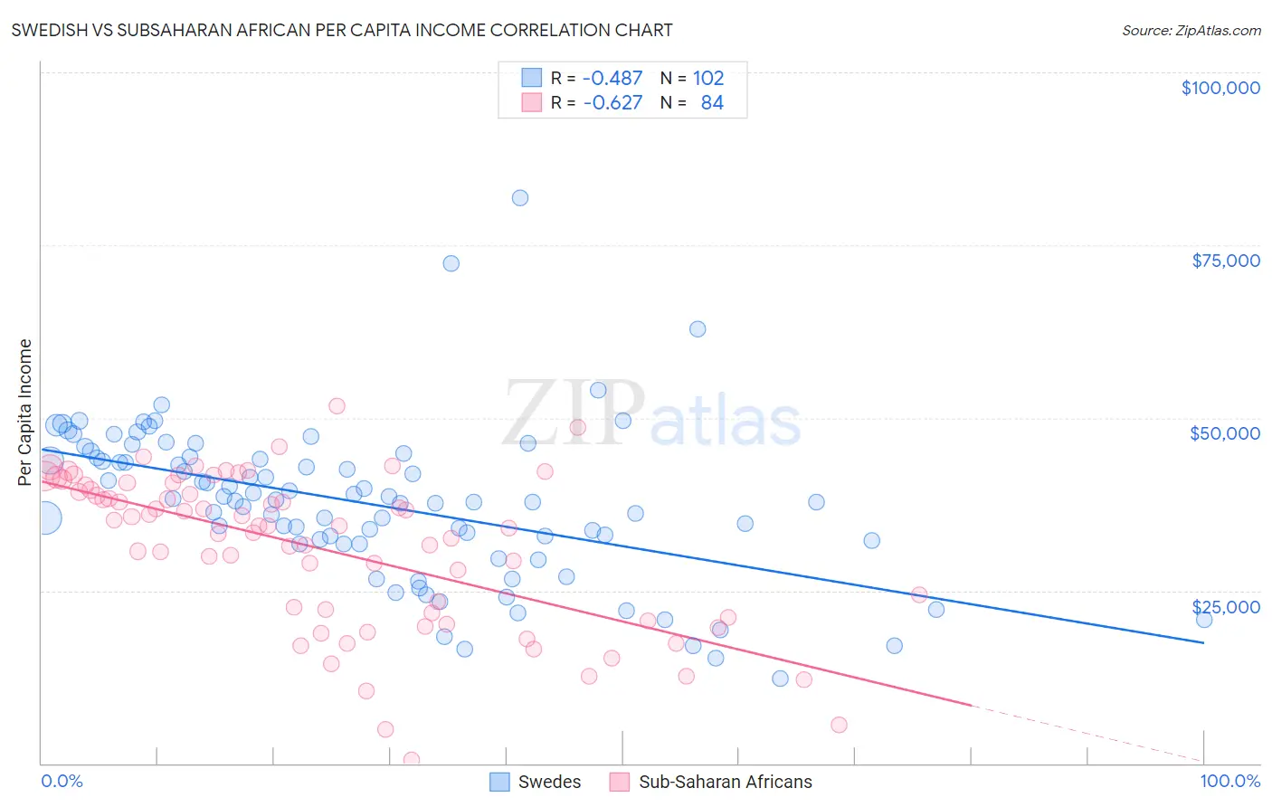 Swedish vs Subsaharan African Per Capita Income