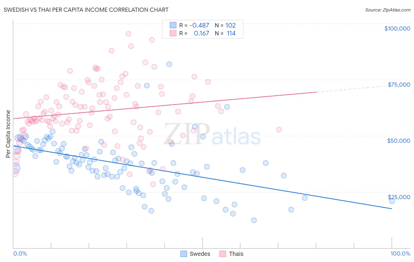Swedish vs Thai Per Capita Income