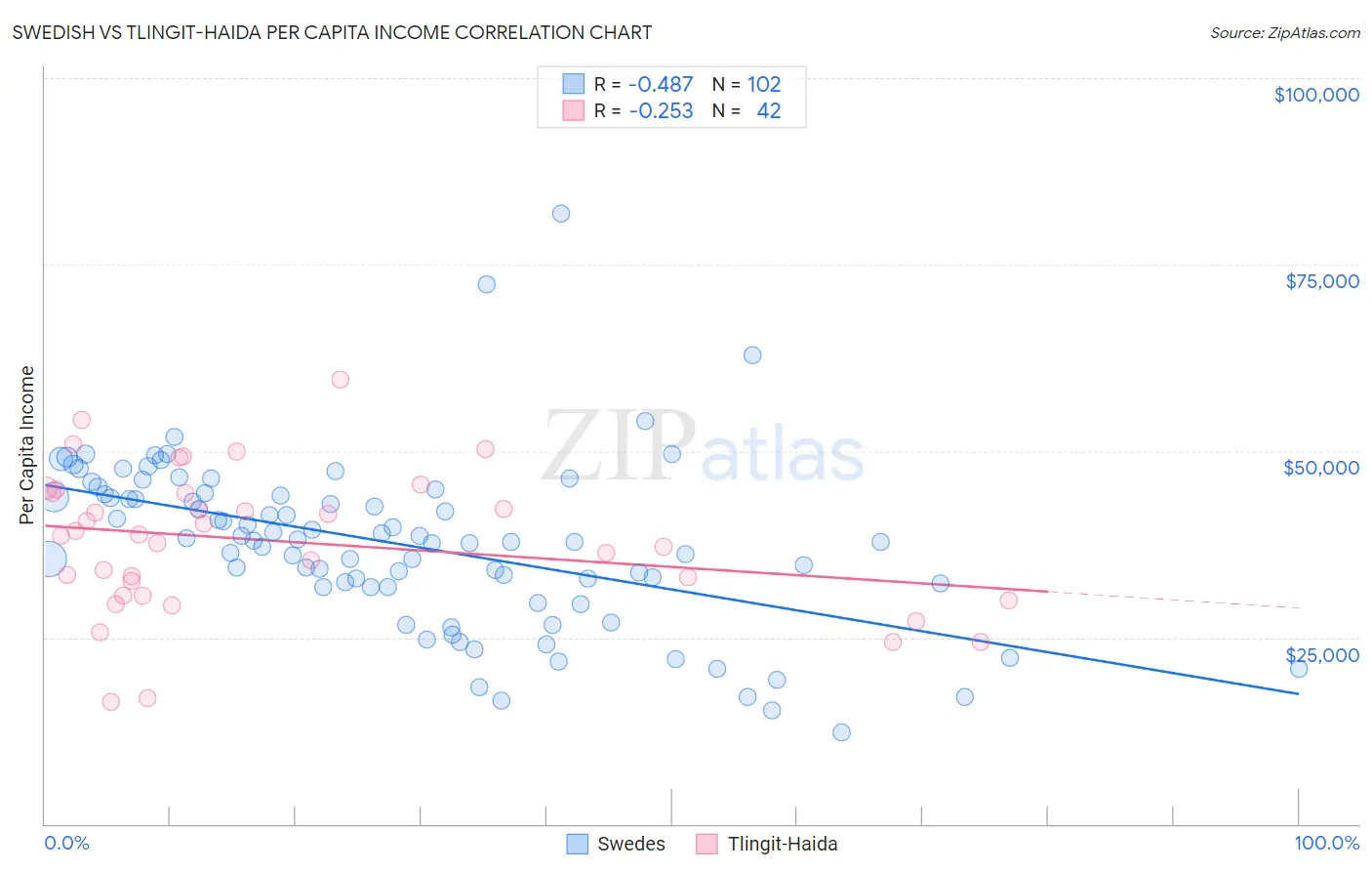 Swedish vs Tlingit-Haida Per Capita Income