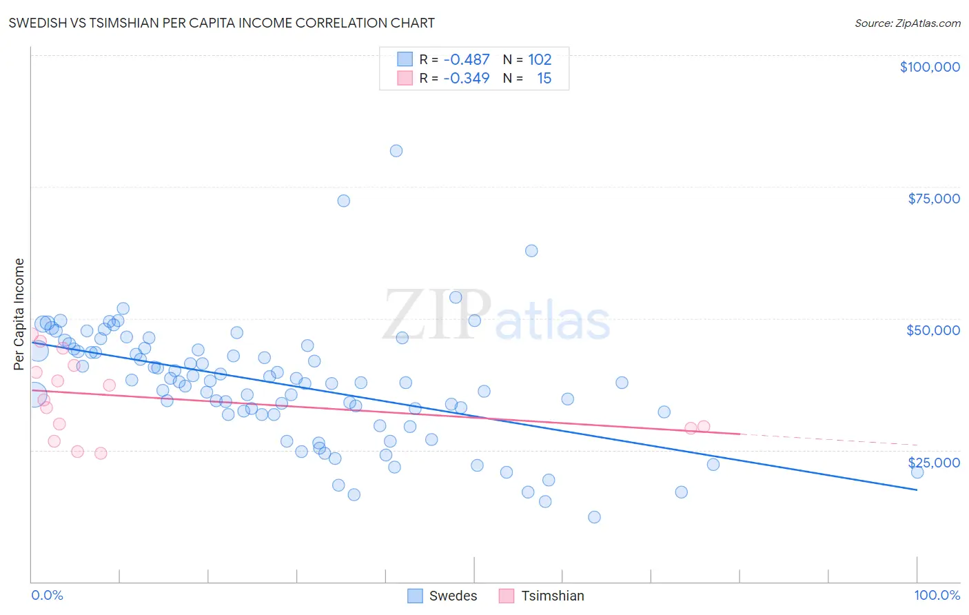 Swedish vs Tsimshian Per Capita Income