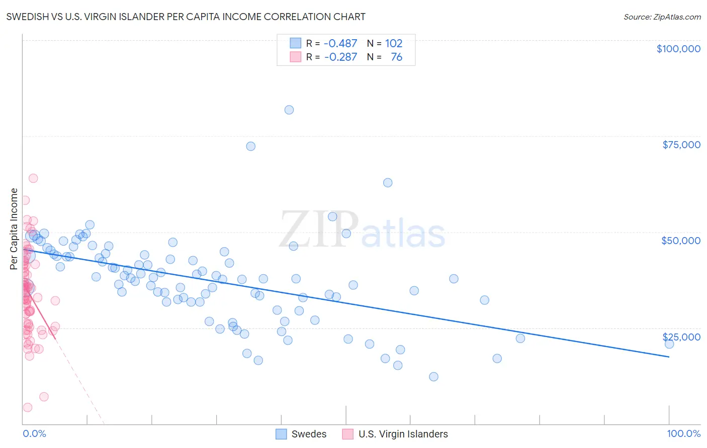 Swedish vs U.S. Virgin Islander Per Capita Income
