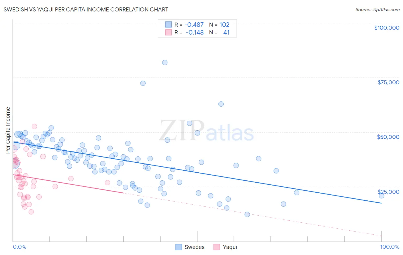 Swedish vs Yaqui Per Capita Income