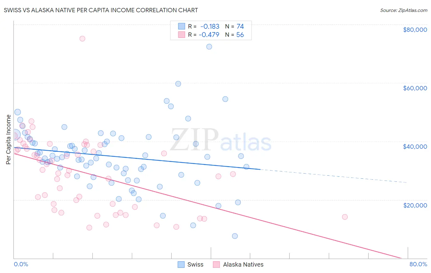 Swiss vs Alaska Native Per Capita Income