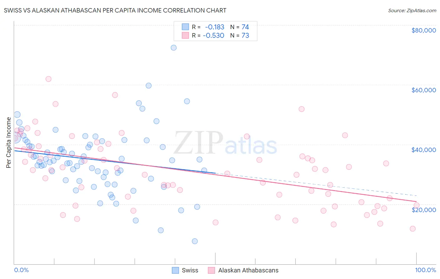 Swiss vs Alaskan Athabascan Per Capita Income
