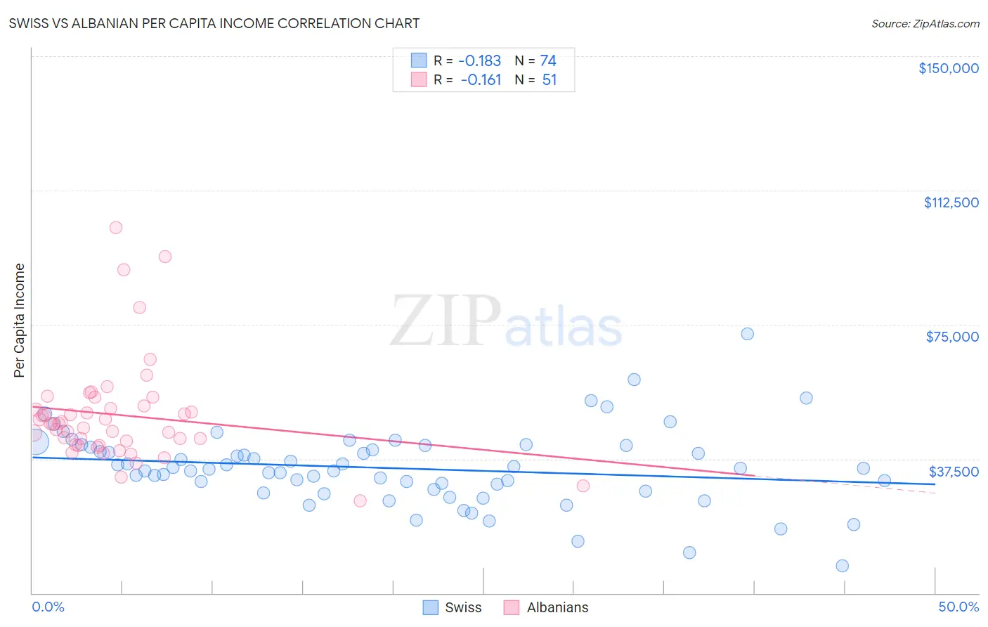 Swiss vs Albanian Per Capita Income