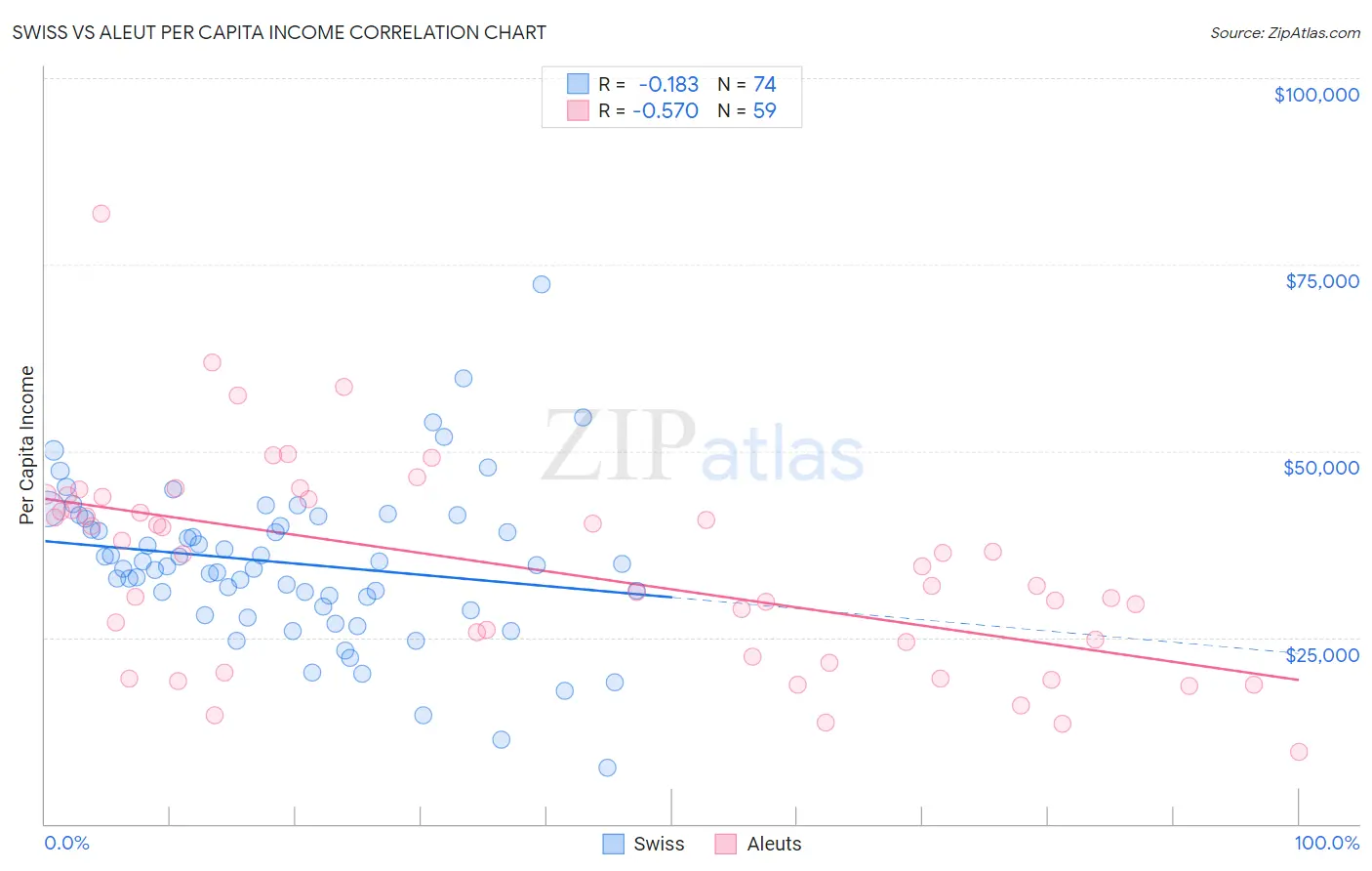 Swiss vs Aleut Per Capita Income