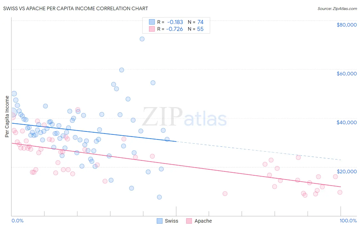 Swiss vs Apache Per Capita Income