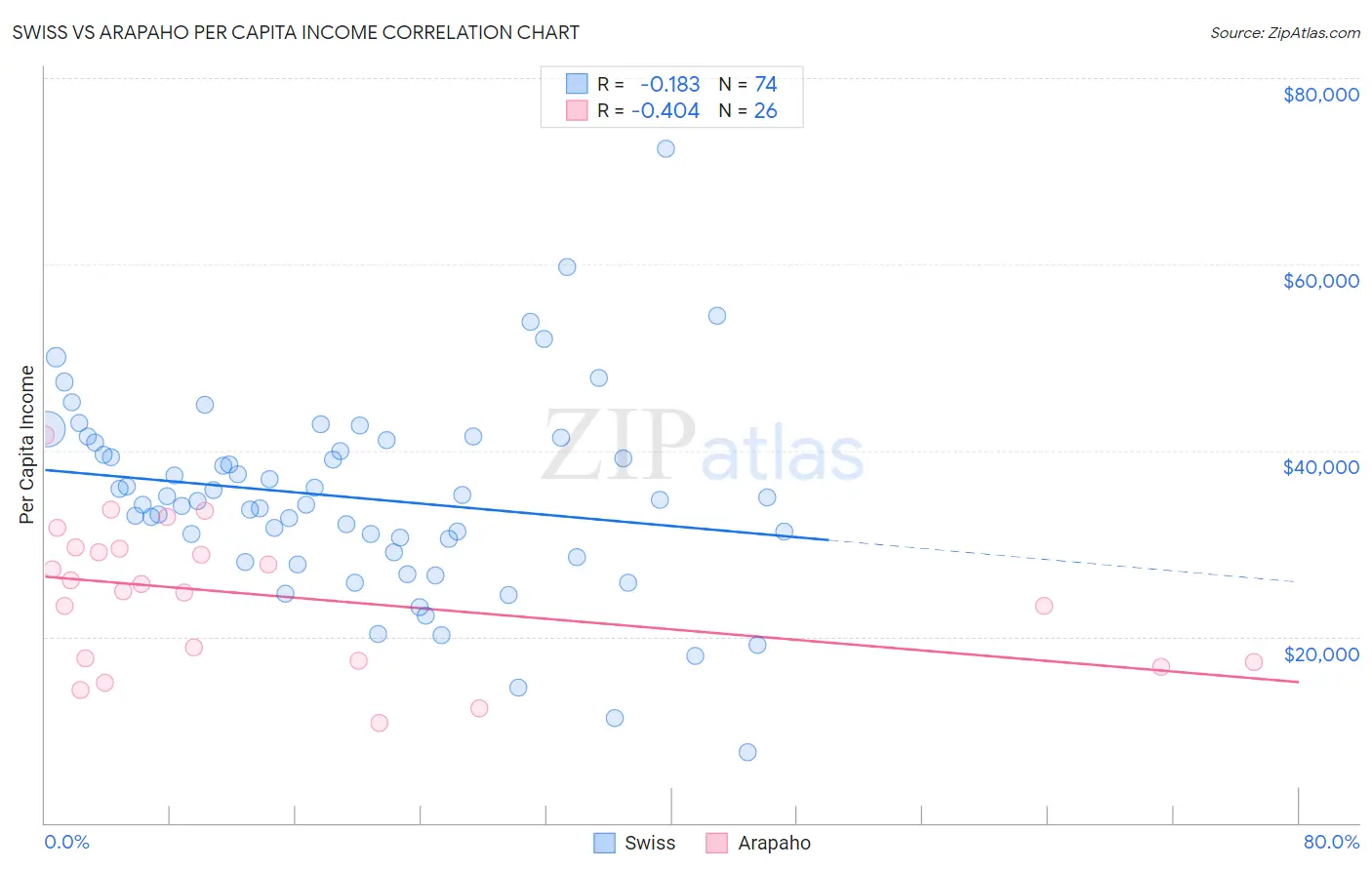 Swiss vs Arapaho Per Capita Income