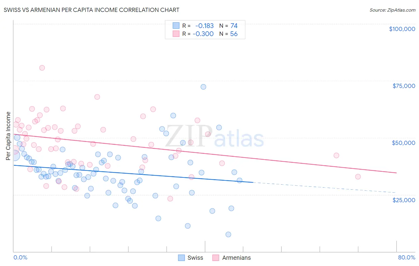 Swiss vs Armenian Per Capita Income