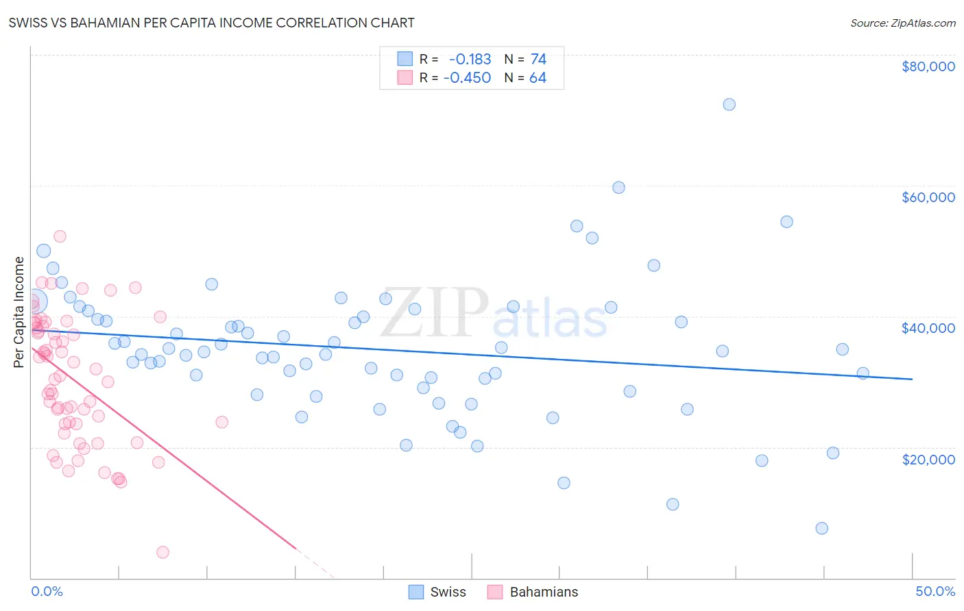 Swiss vs Bahamian Per Capita Income