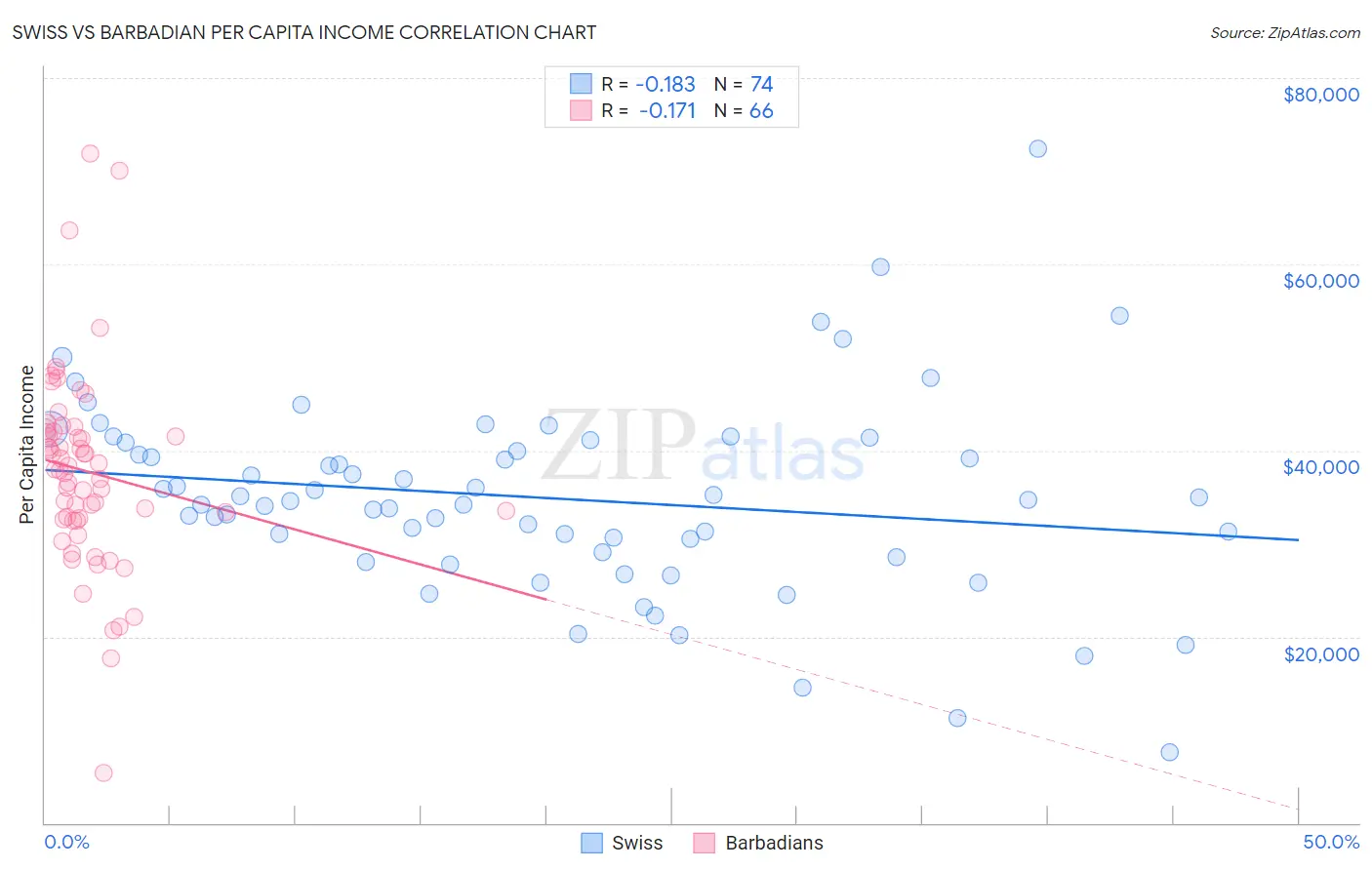 Swiss vs Barbadian Per Capita Income