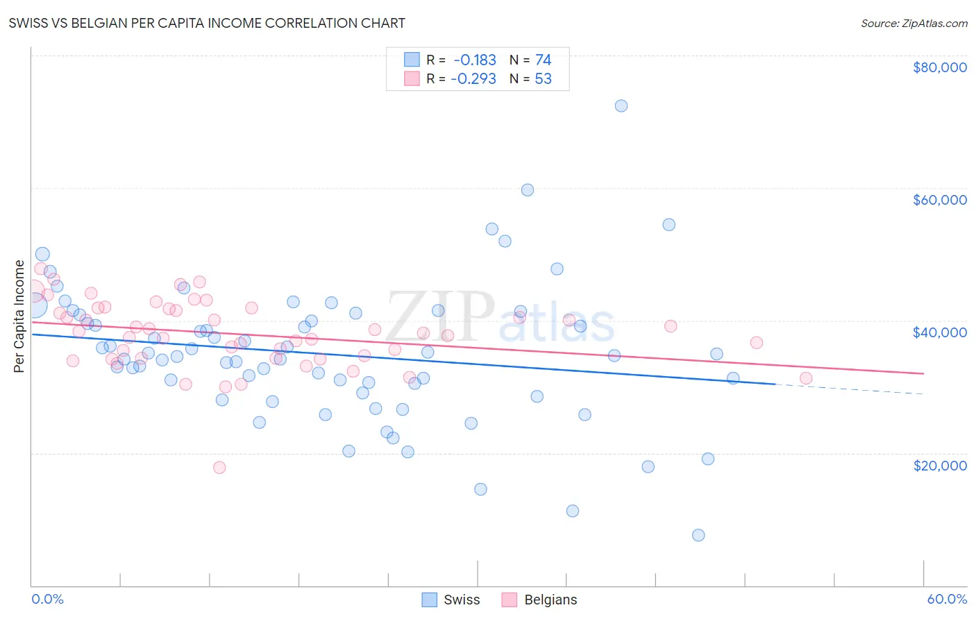 Swiss vs Belgian Per Capita Income