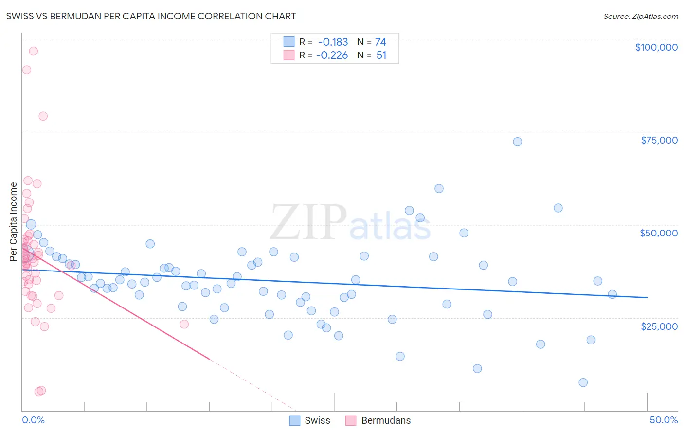 Swiss vs Bermudan Per Capita Income