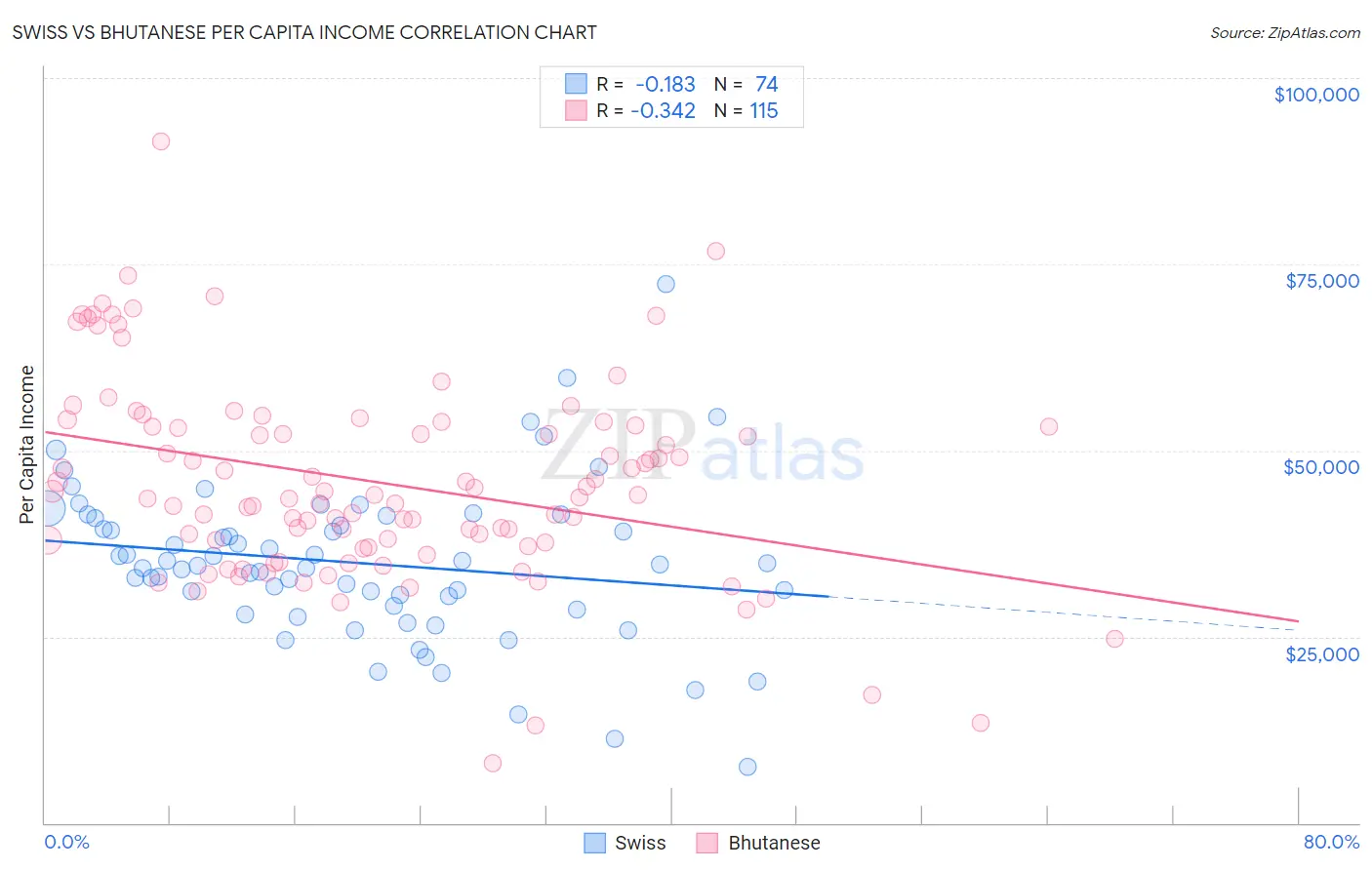 Swiss vs Bhutanese Per Capita Income
