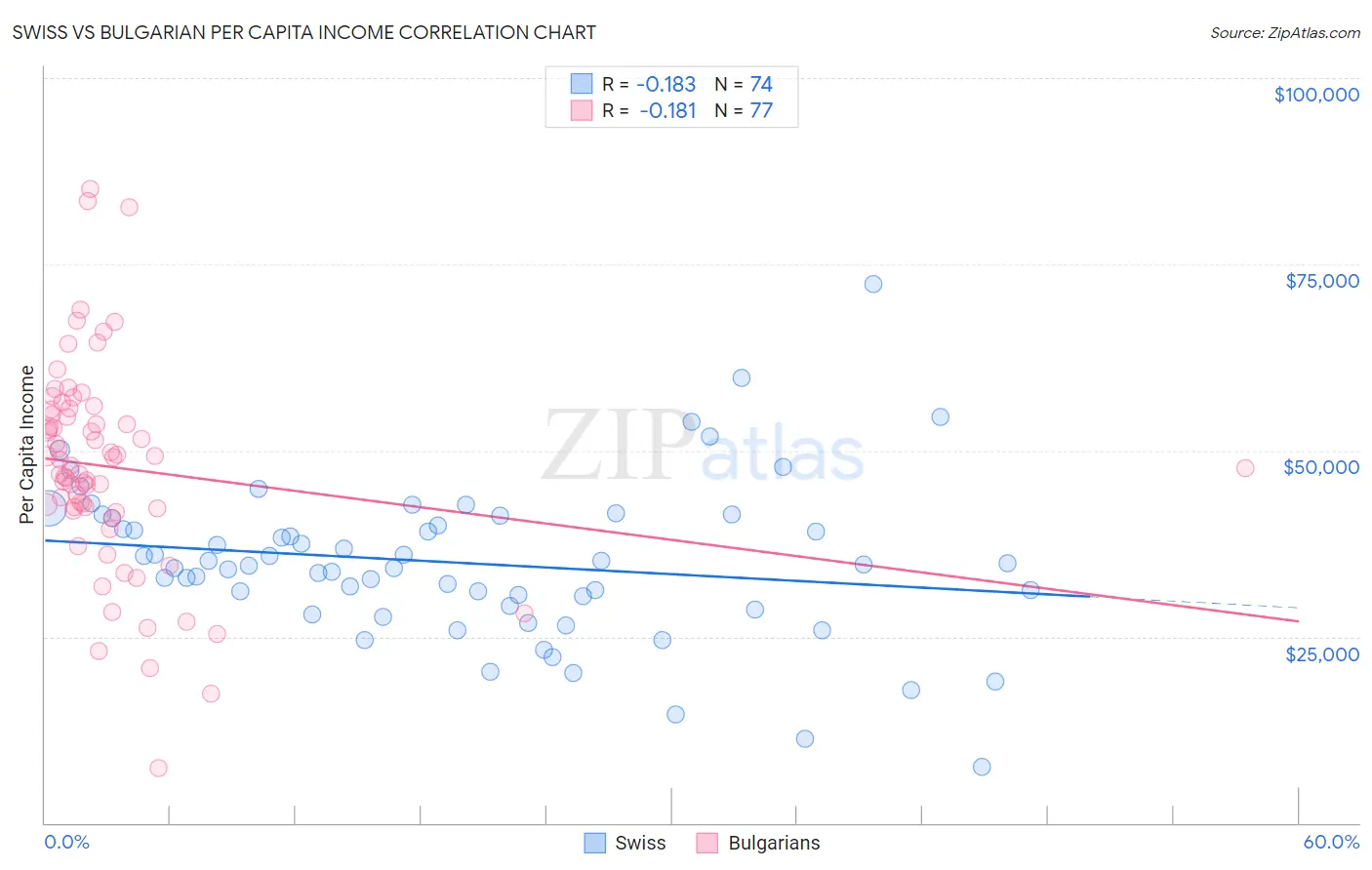 Swiss vs Bulgarian Per Capita Income