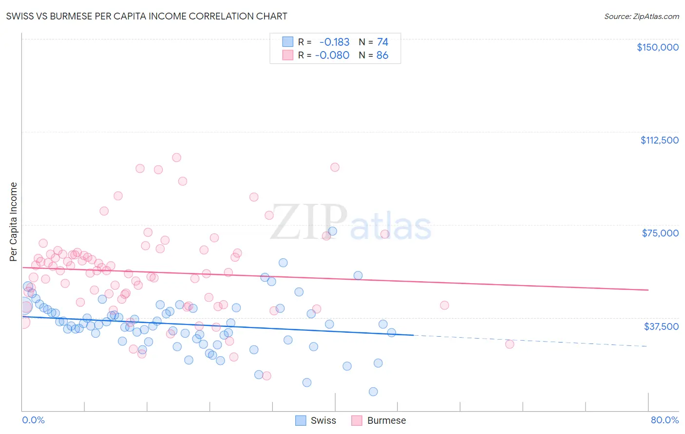 Swiss vs Burmese Per Capita Income