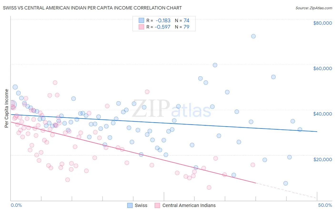 Swiss vs Central American Indian Per Capita Income