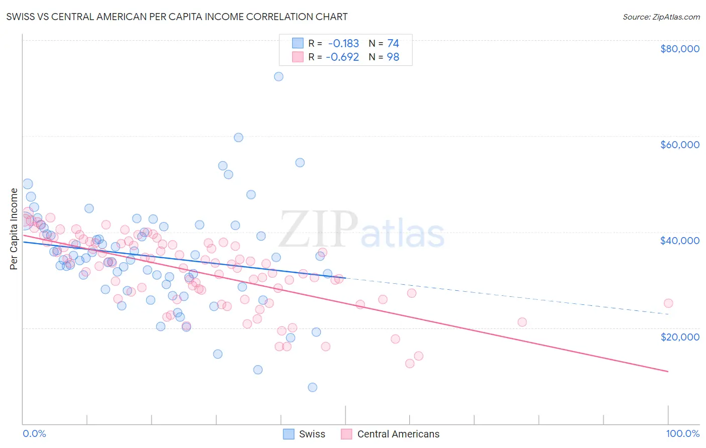 Swiss vs Central American Per Capita Income