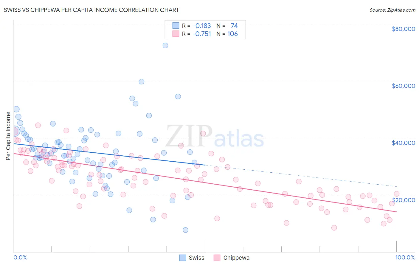 Swiss vs Chippewa Per Capita Income