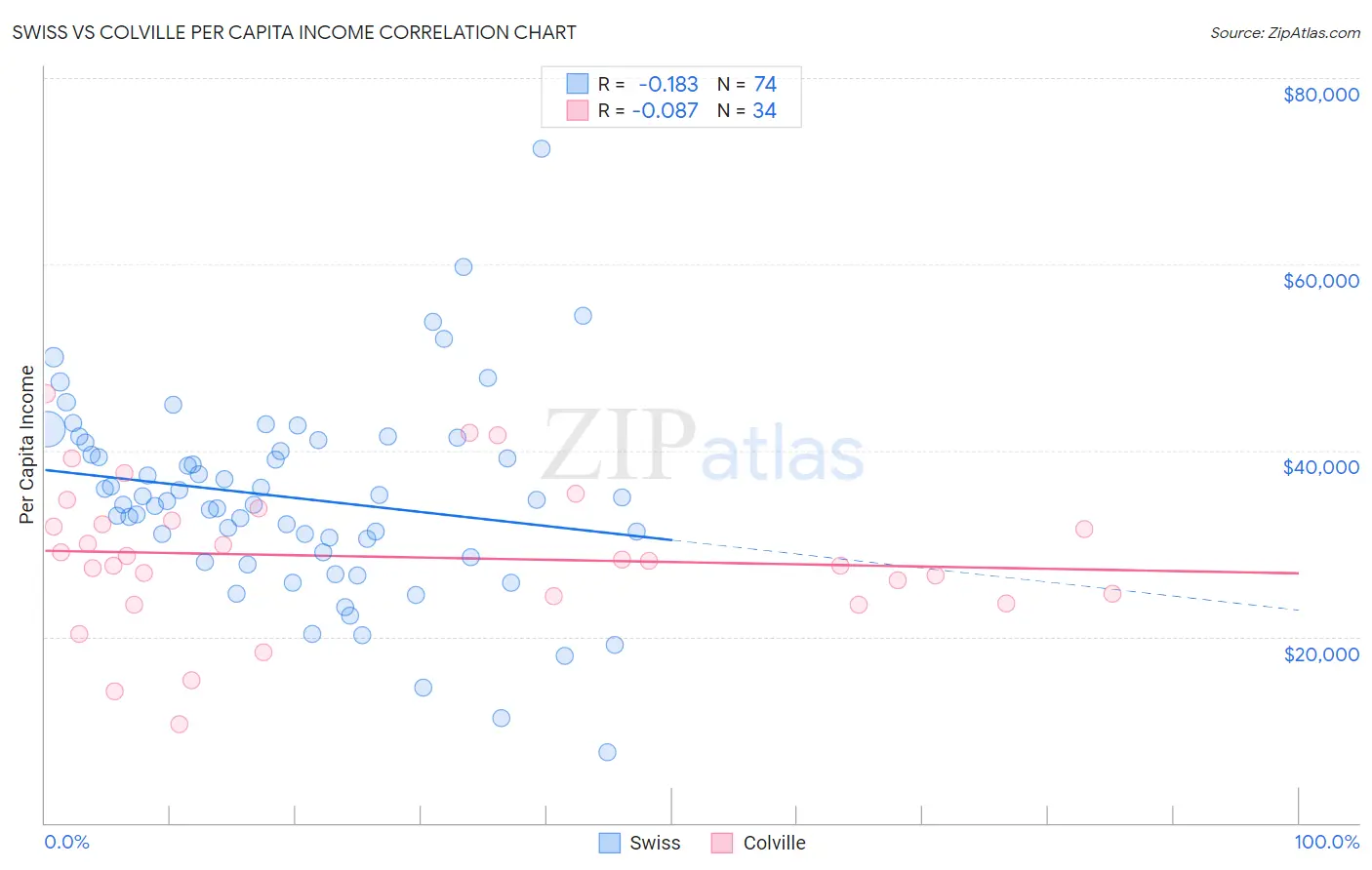 Swiss vs Colville Per Capita Income