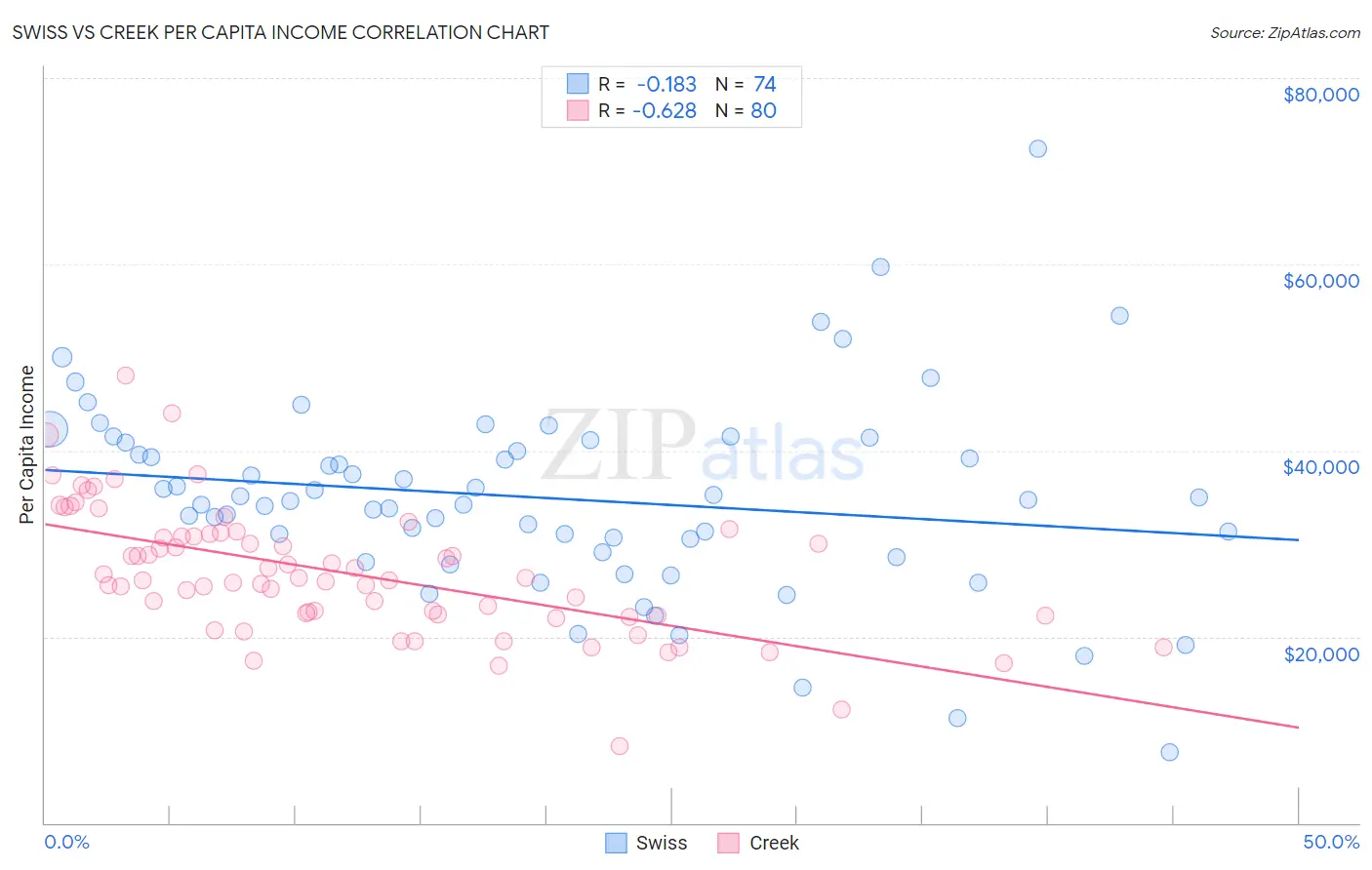 Swiss vs Creek Per Capita Income