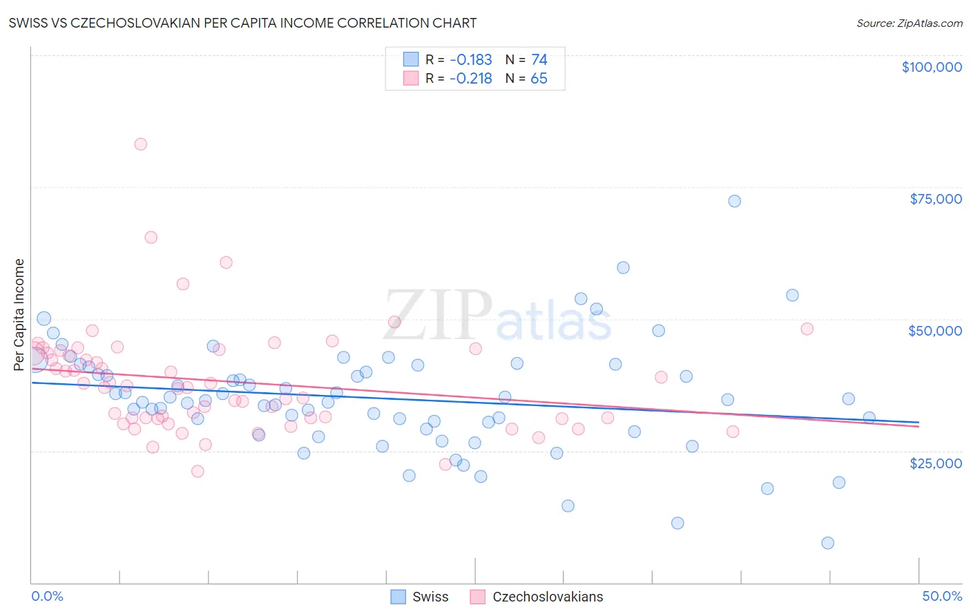 Swiss vs Czechoslovakian Per Capita Income