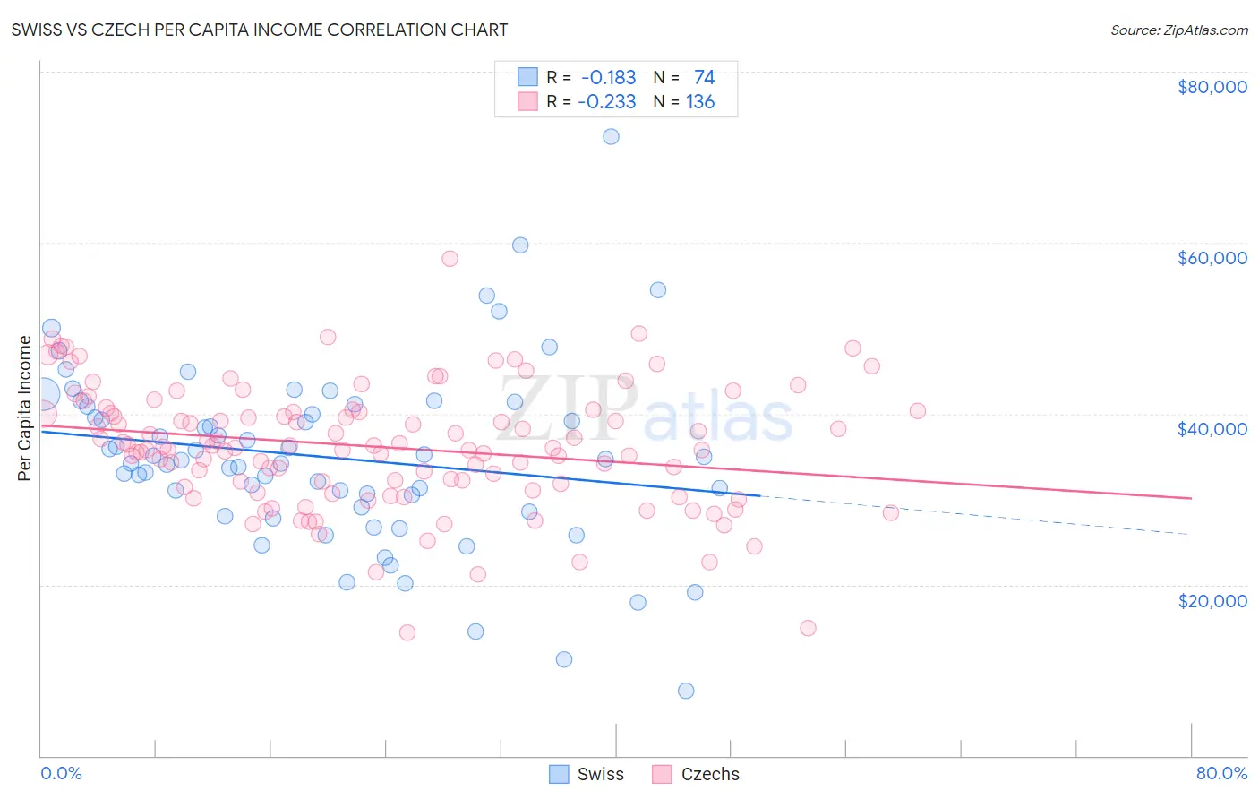 Swiss vs Czech Per Capita Income