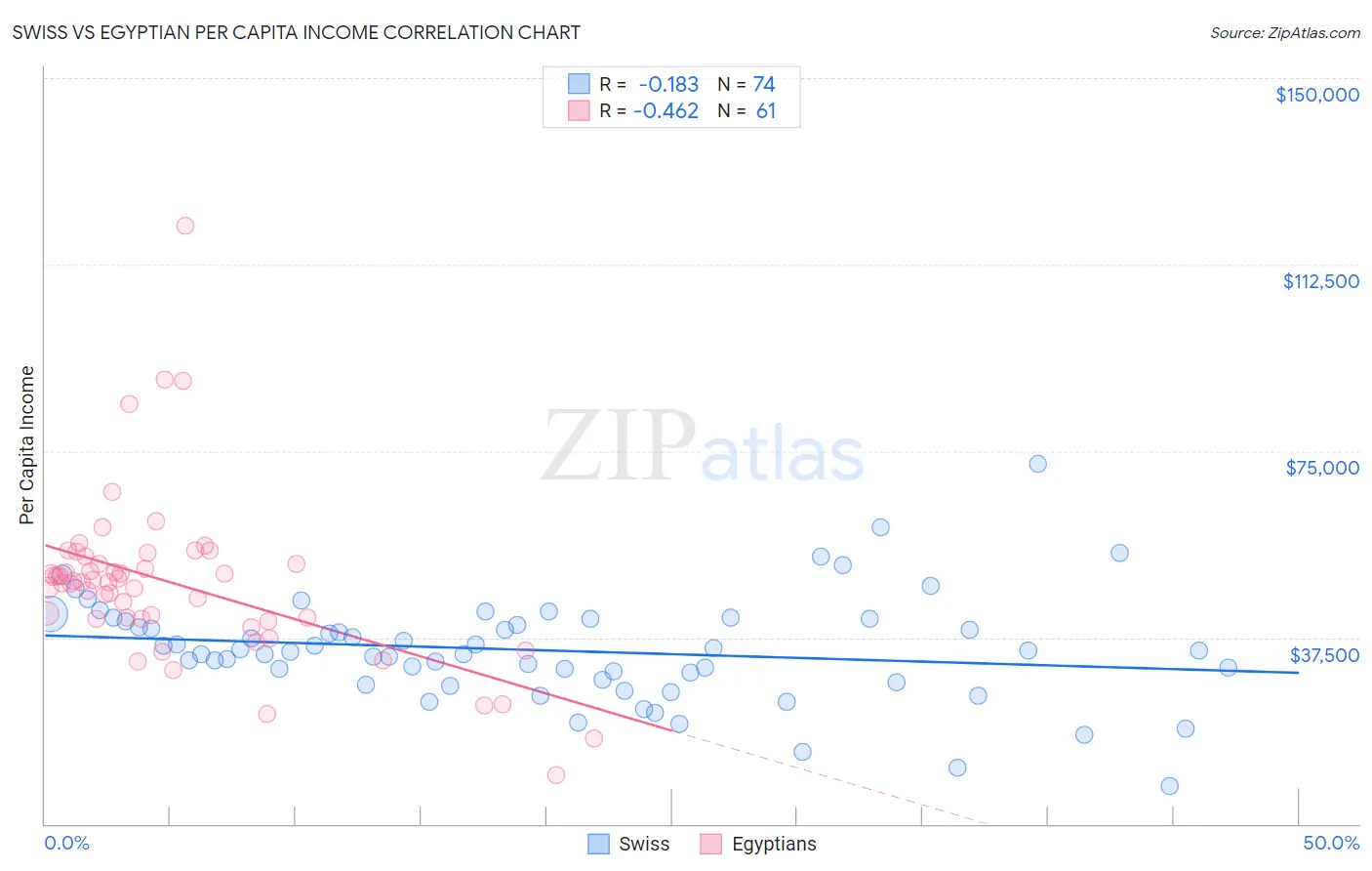 Swiss vs Egyptian Per Capita Income