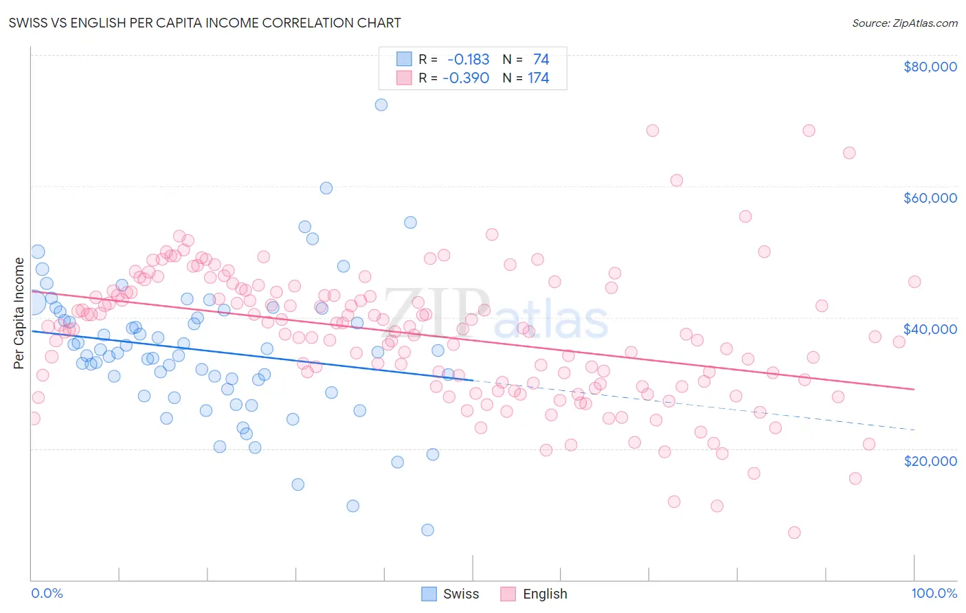 Swiss vs English Per Capita Income