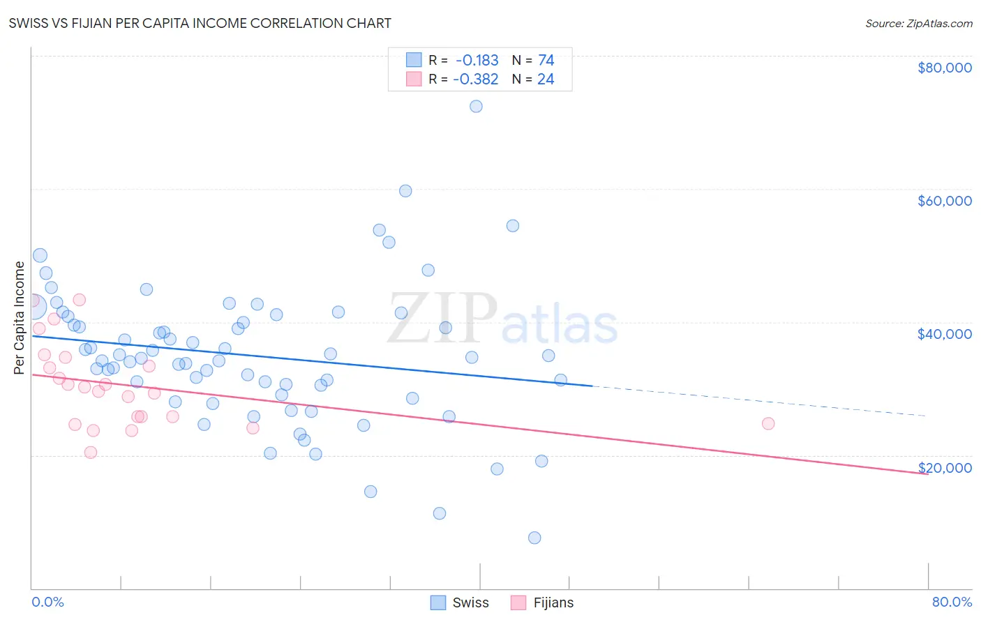 Swiss vs Fijian Per Capita Income