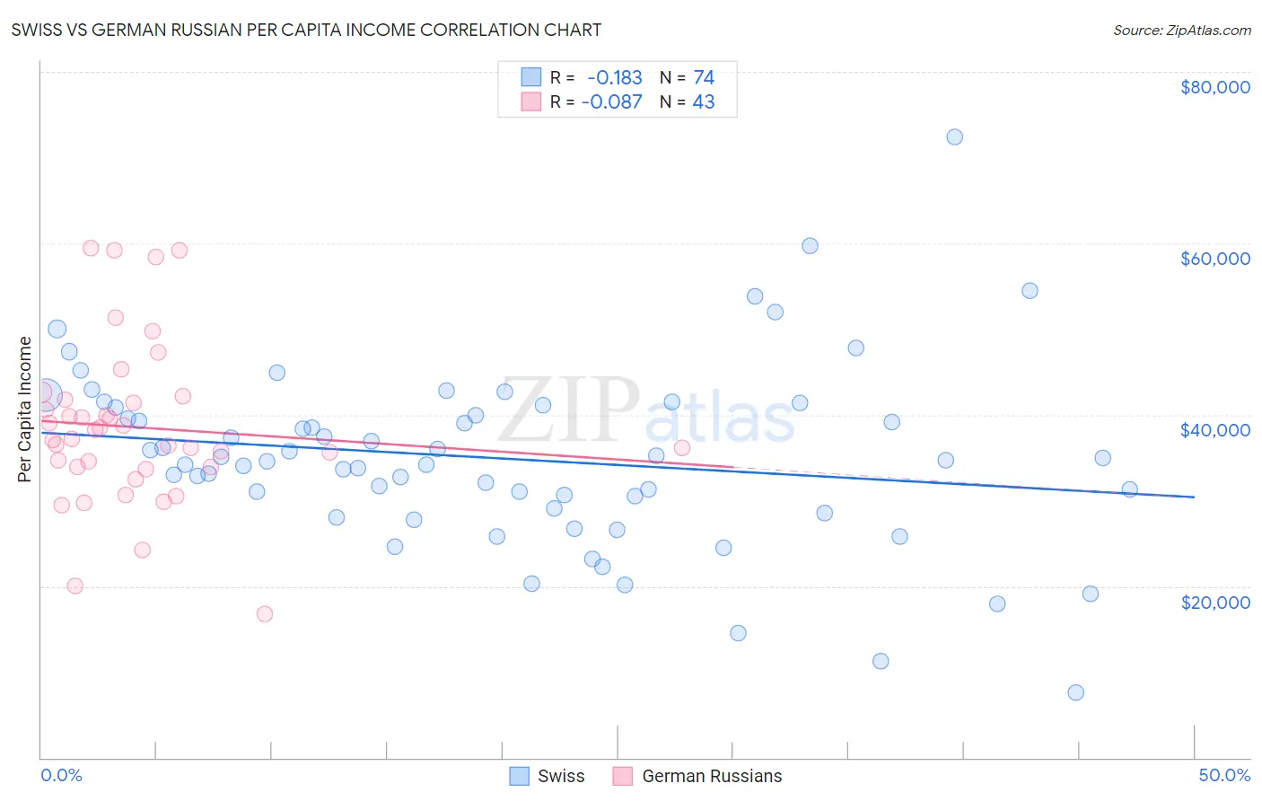 Swiss vs German Russian Per Capita Income