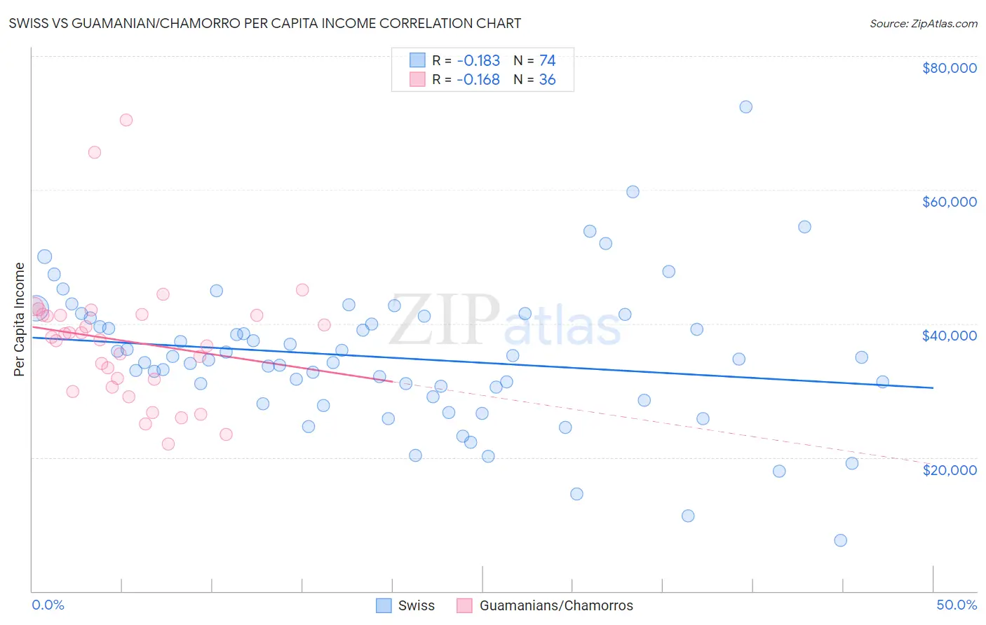 Swiss vs Guamanian/Chamorro Per Capita Income