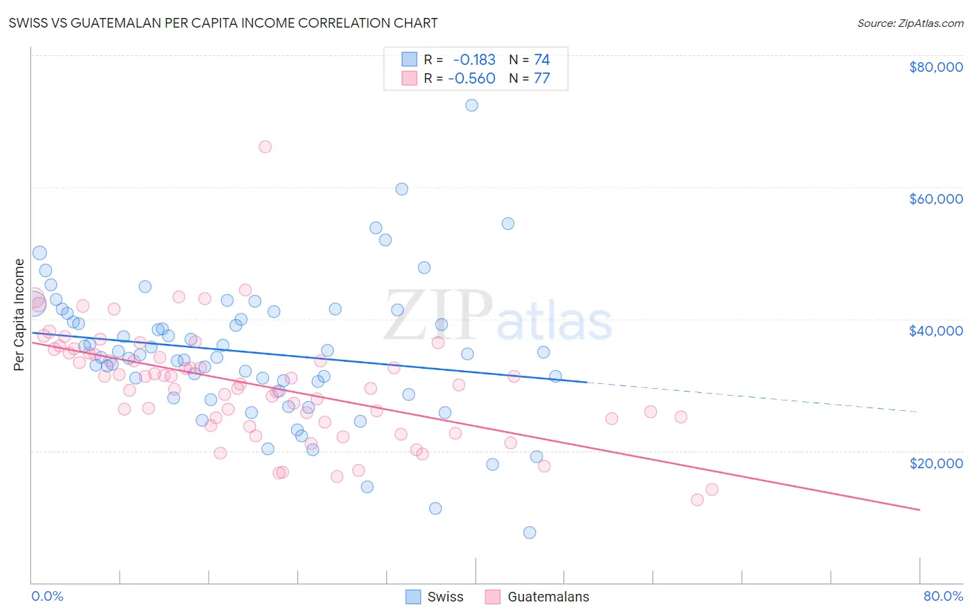 Swiss vs Guatemalan Per Capita Income