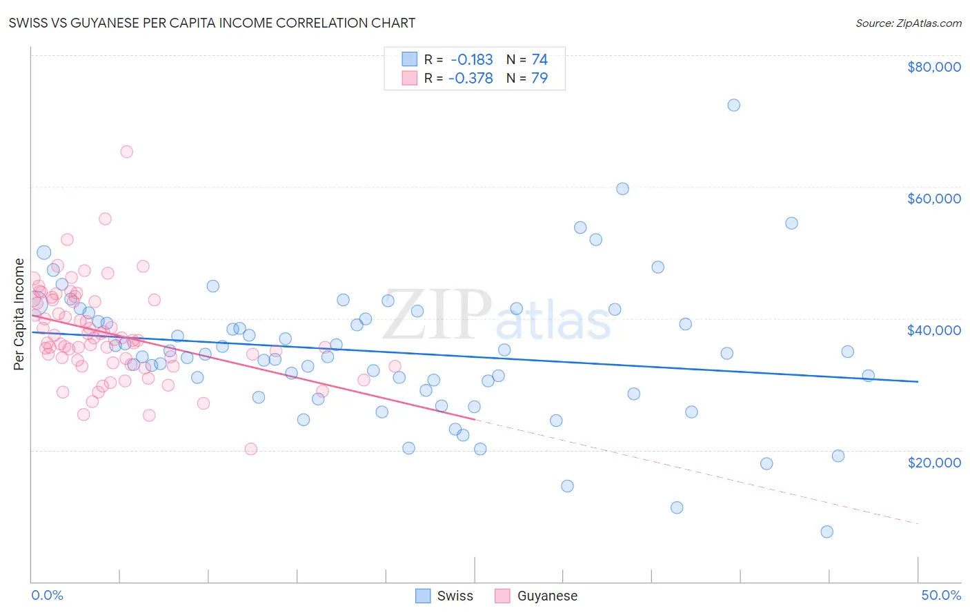 Swiss vs Guyanese Per Capita Income