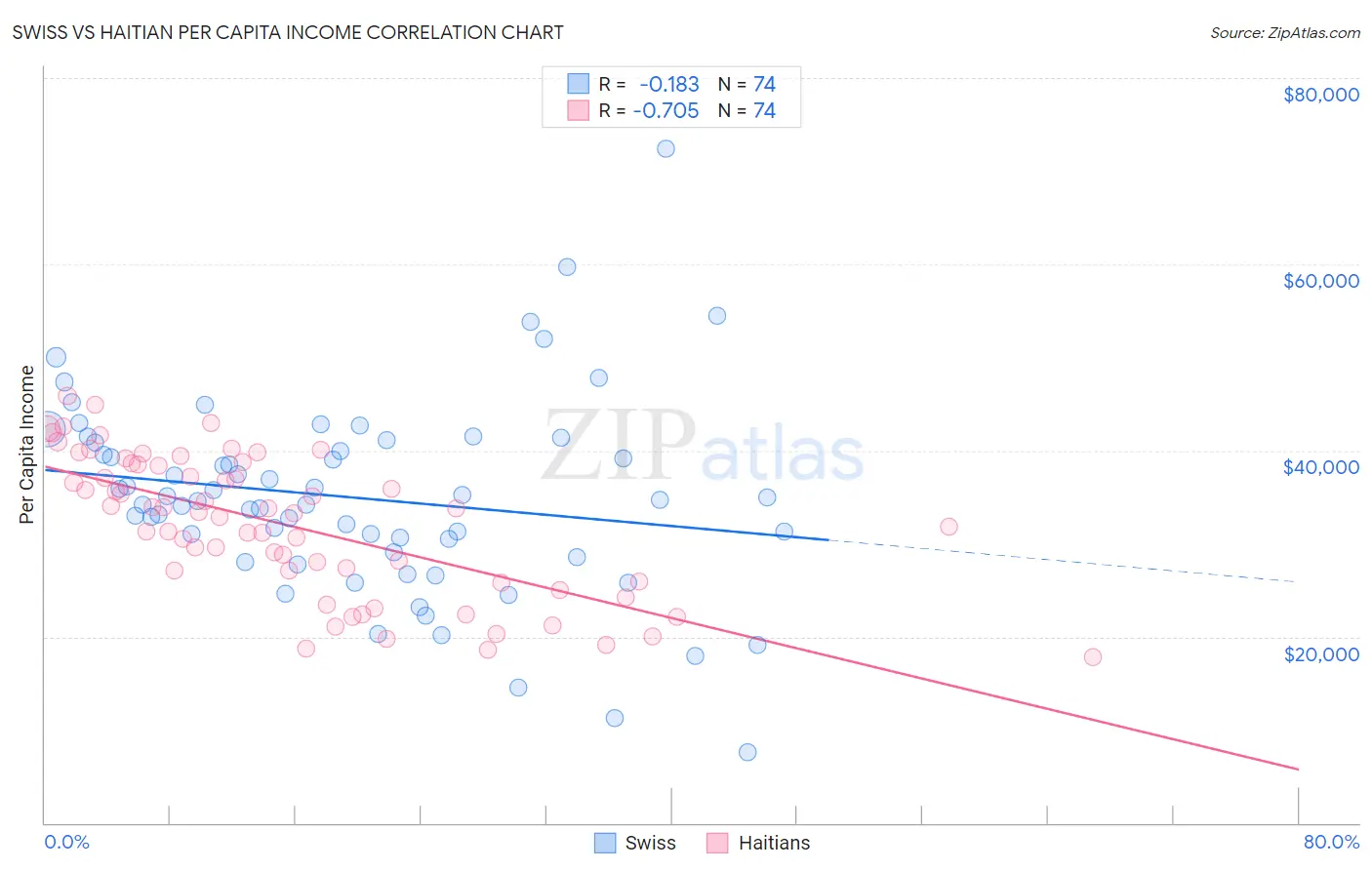 Swiss vs Haitian Per Capita Income