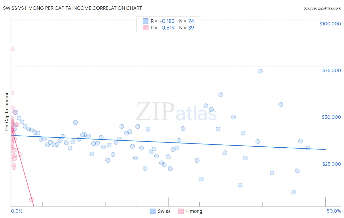 Swiss vs Hmong Per Capita Income