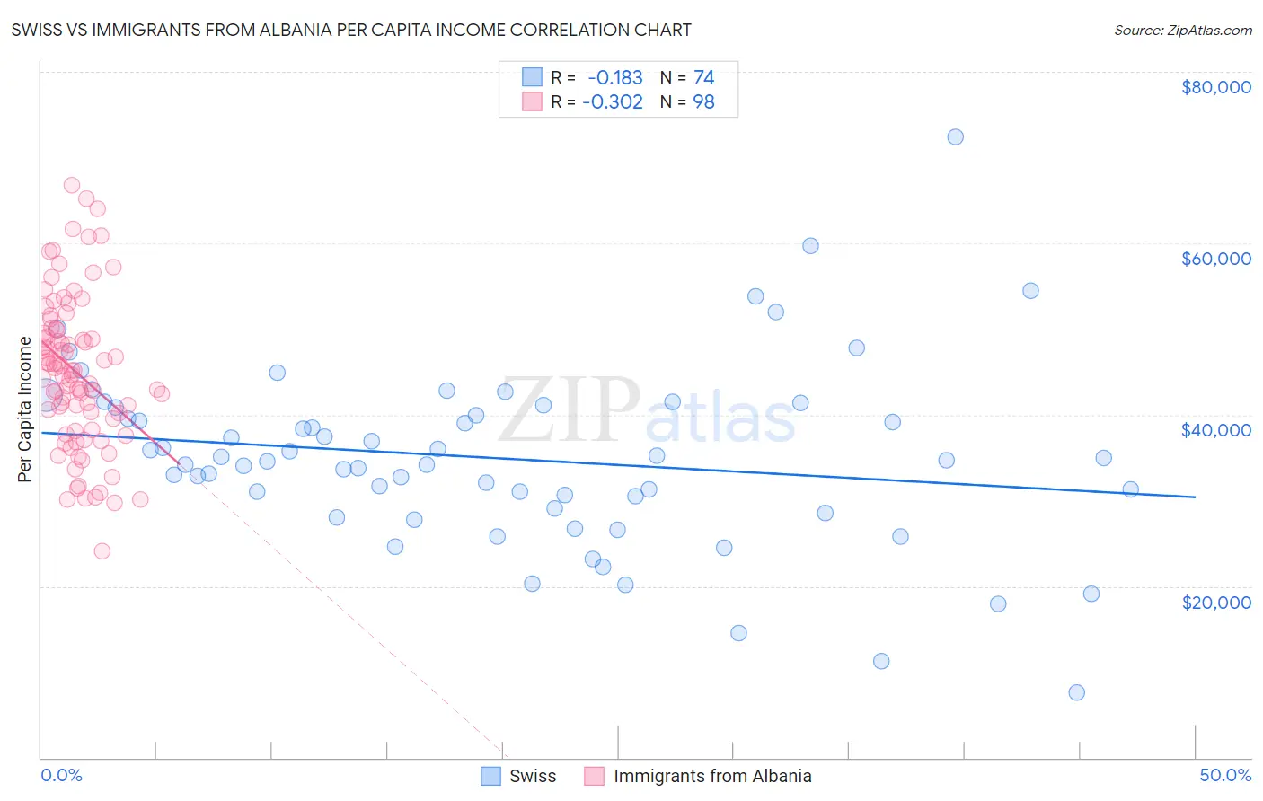 Swiss vs Immigrants from Albania Per Capita Income