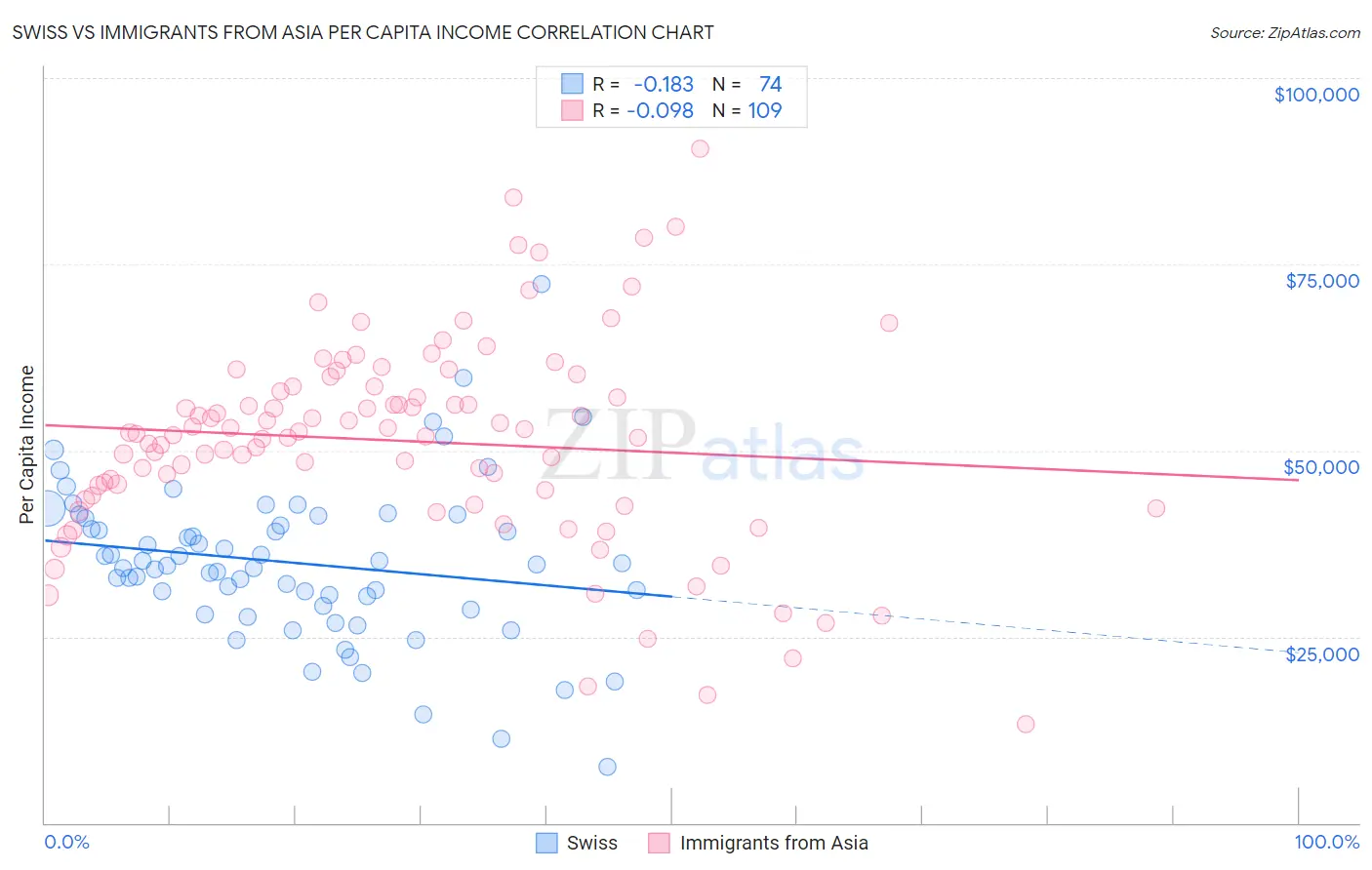 Swiss vs Immigrants from Asia Per Capita Income