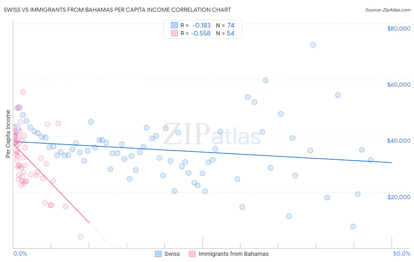 Swiss vs Immigrants from Bahamas Per Capita Income