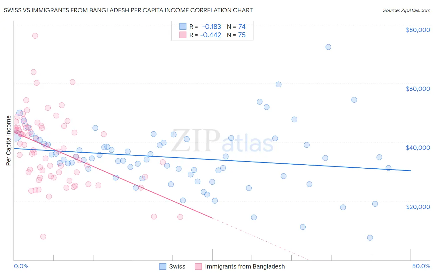 Swiss vs Immigrants from Bangladesh Per Capita Income