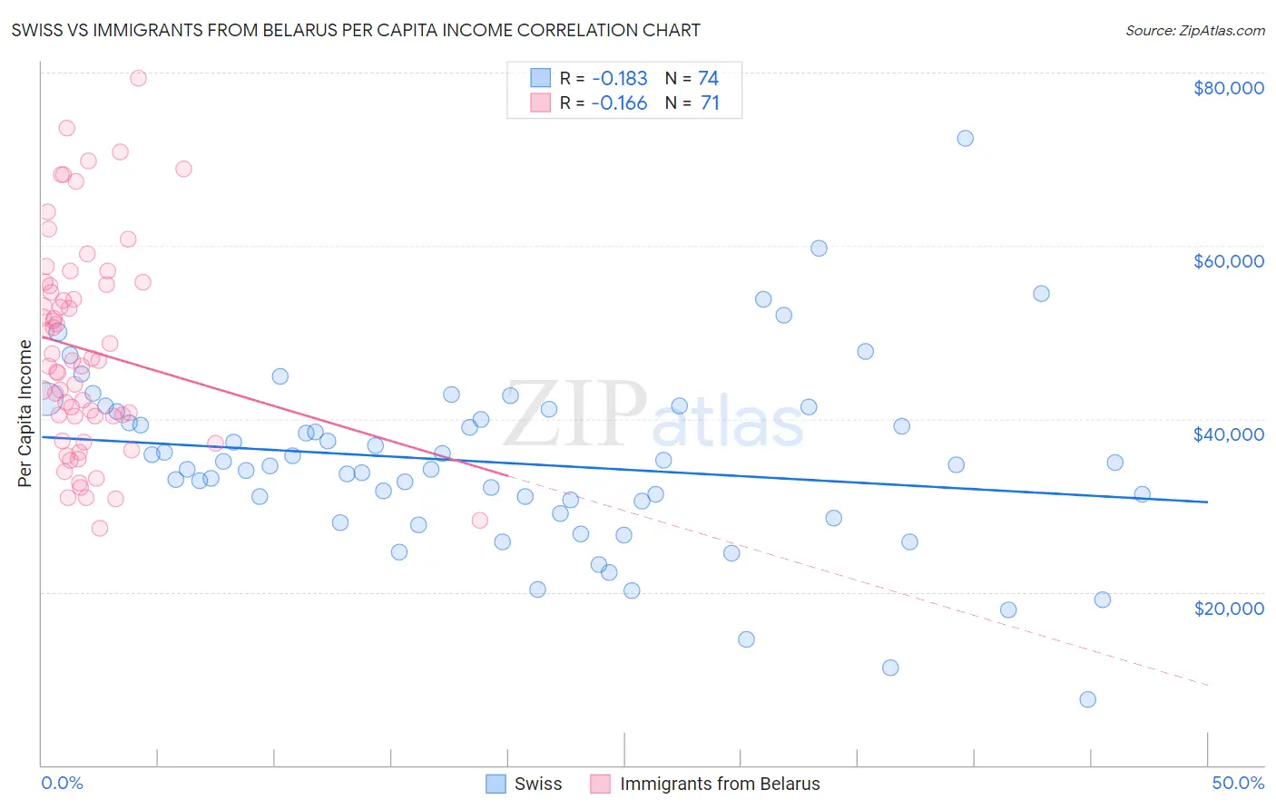 Swiss vs Immigrants from Belarus Per Capita Income