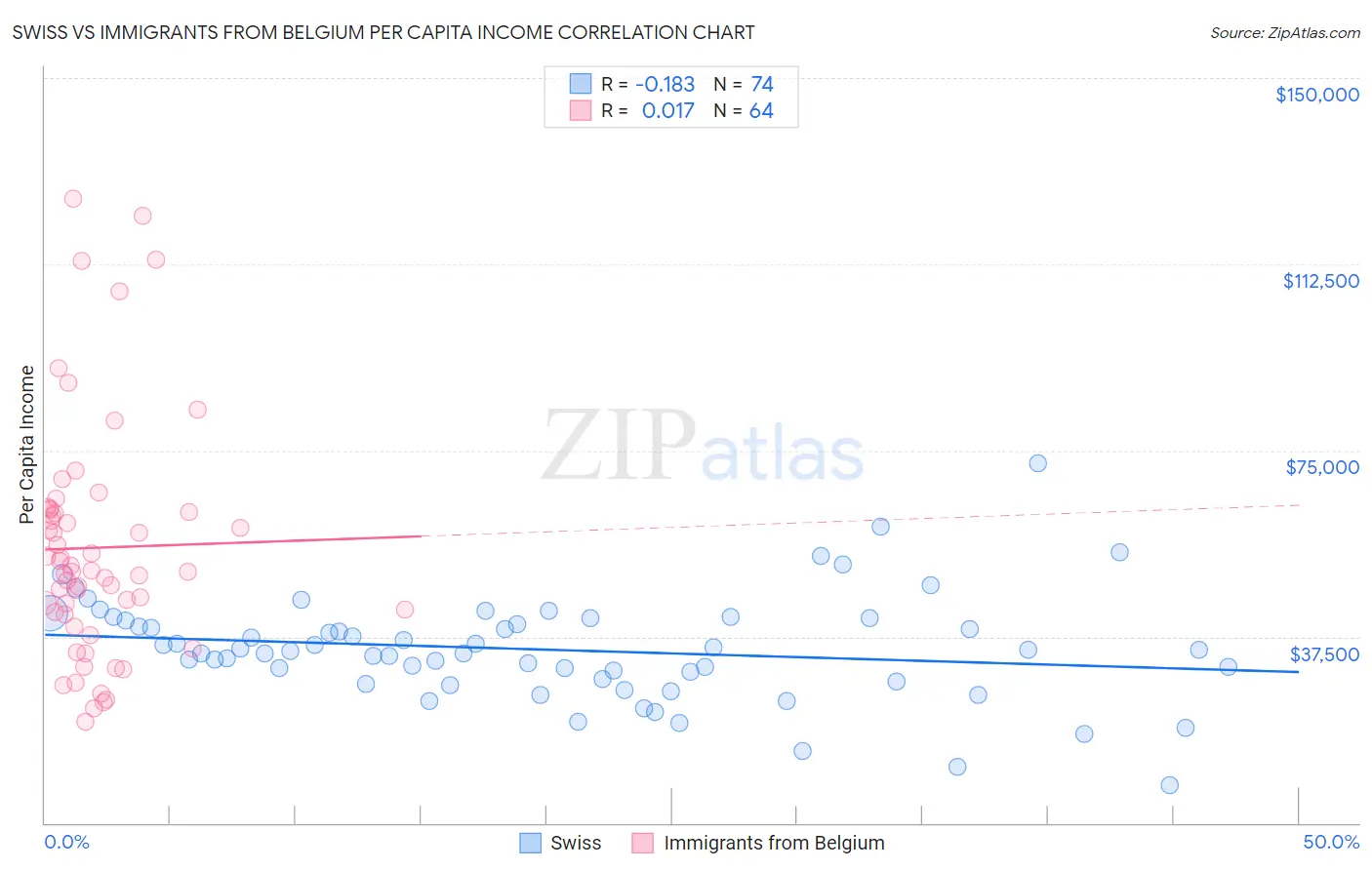 Swiss vs Immigrants from Belgium Per Capita Income