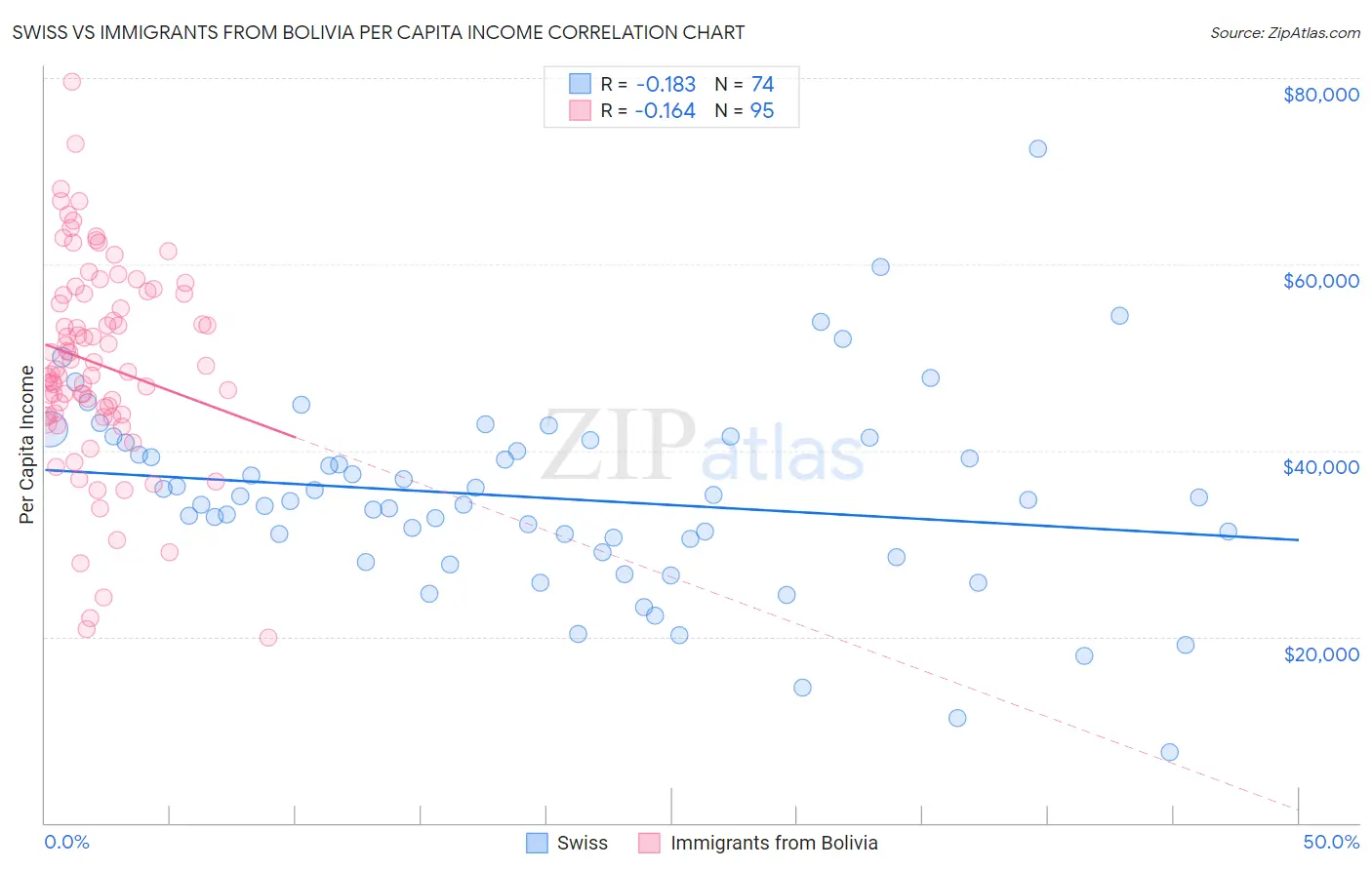 Swiss vs Immigrants from Bolivia Per Capita Income