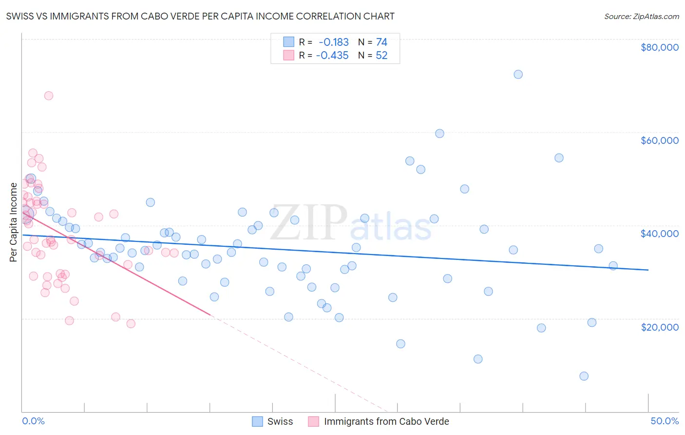 Swiss vs Immigrants from Cabo Verde Per Capita Income