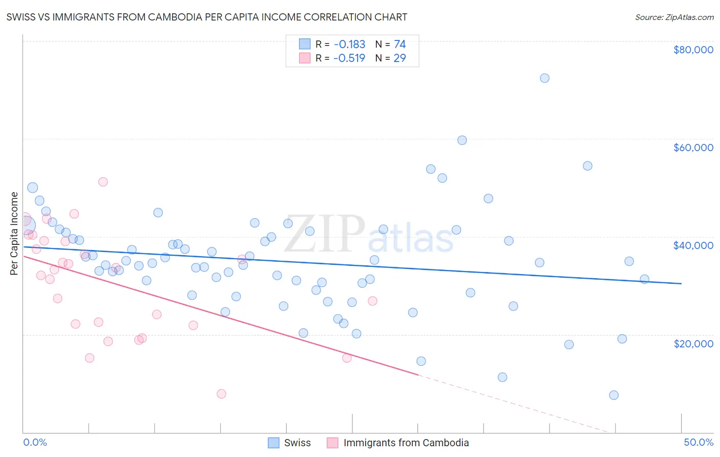 Swiss vs Immigrants from Cambodia Per Capita Income