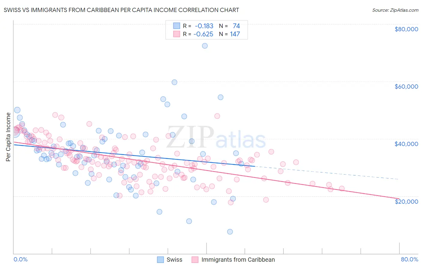 Swiss vs Immigrants from Caribbean Per Capita Income