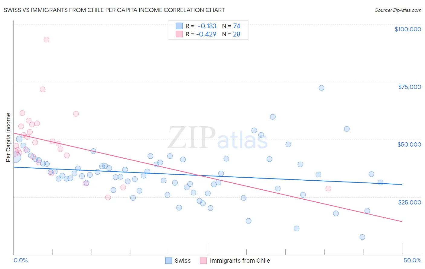 Swiss vs Immigrants from Chile Per Capita Income