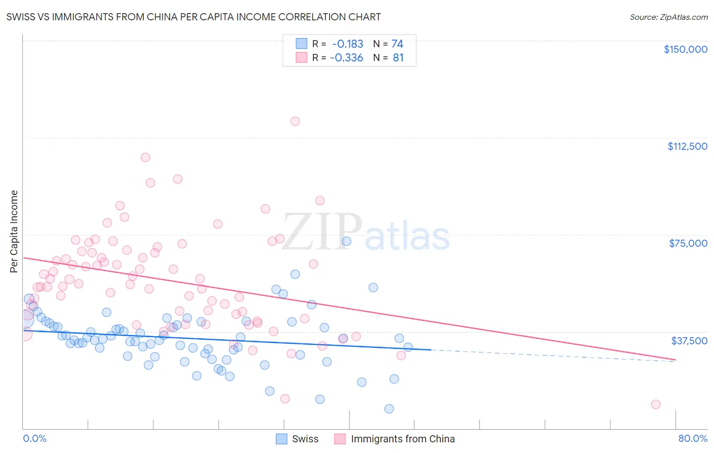 Swiss vs Immigrants from China Per Capita Income