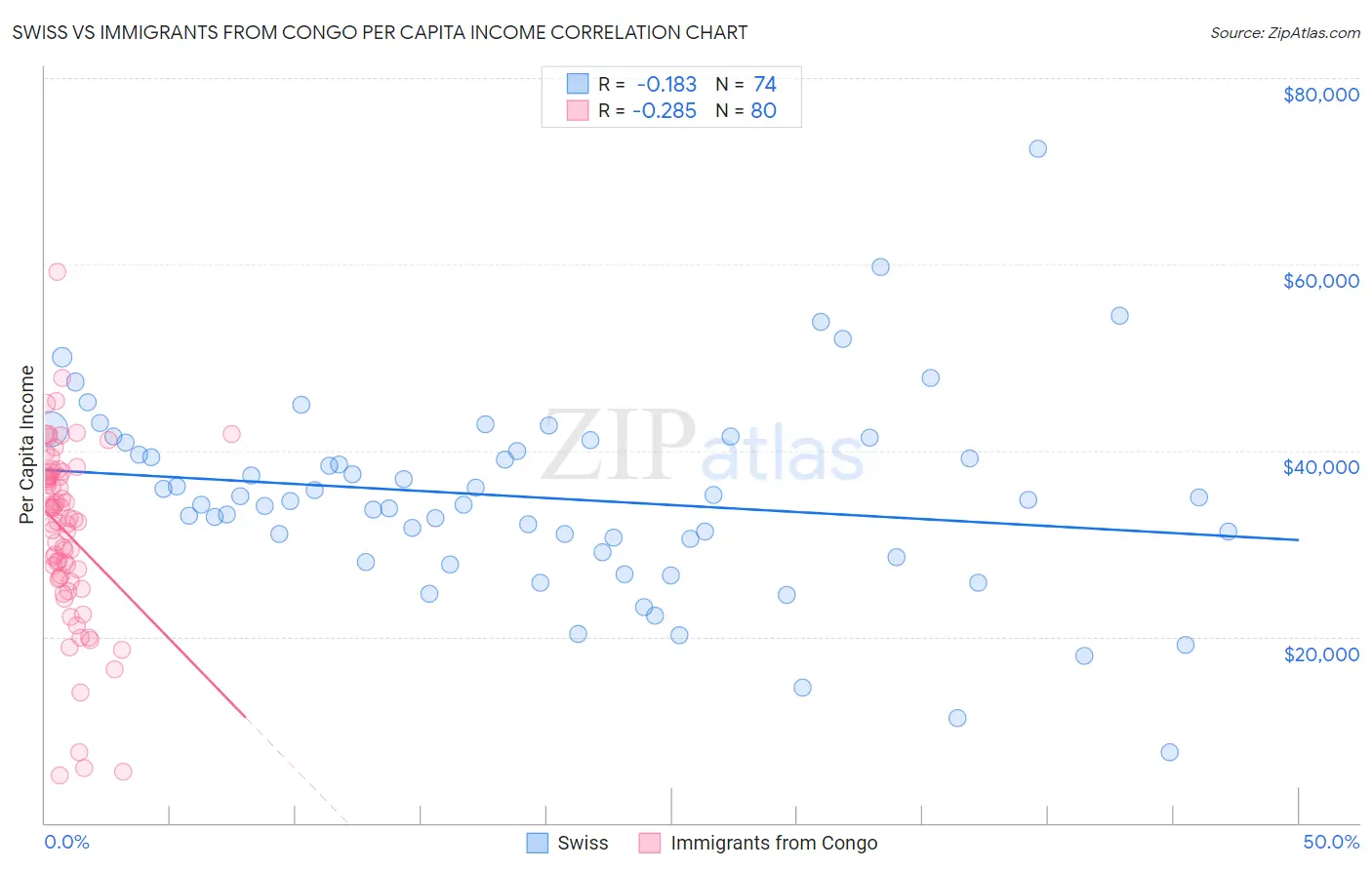 Swiss vs Immigrants from Congo Per Capita Income